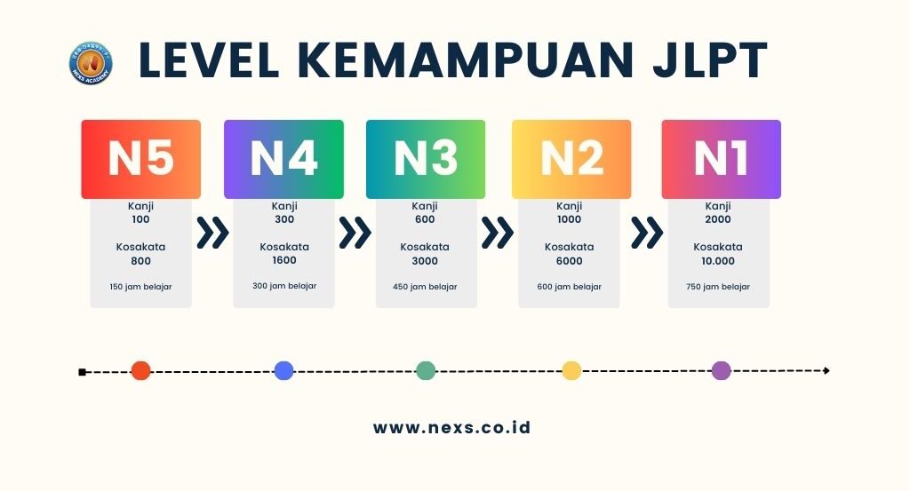 level kemampuan jlpt